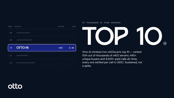The image features an infographic with information about Otto AI's Top 10 list of servers or agents based on various factors such as real agents, real scripts, payment per call, USDC paid requests, and no API keys required. The title "Top 10" is displayed at the top and the text "@x402scan" can be seen below it. The image also includes several bullet points containing details about each factor affecting the list's rankings.