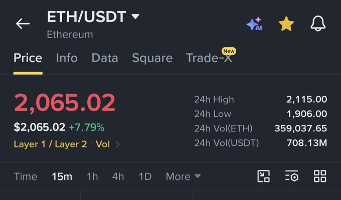 The image shows the Binance price page for Ethereum (ETH/USDT), displaying the current price at $2,065.02 with a +7.79% gain, supporting the post about ETH breaking above the $2,000 mark with a 24h high of $2,115.00.