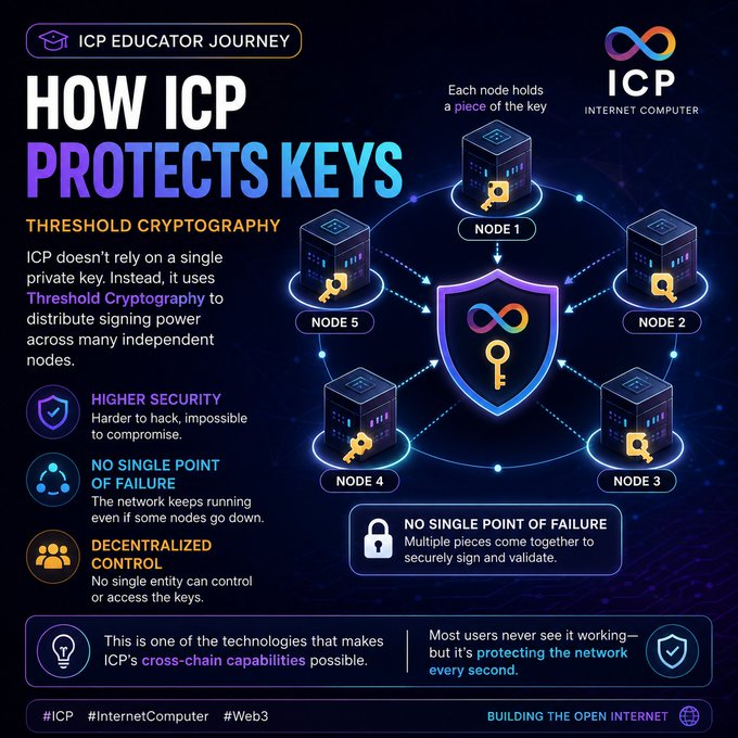 An infographic titled "HOW ICP PROTECTS KEYS" explaining Threshold Cryptography on the Internet Computer (ICP), showing 5 nodes each holding a piece of a key to secure signing. It highlights three key benefits: Higher Security, No Single Point of Failure, and Decentralized Control.