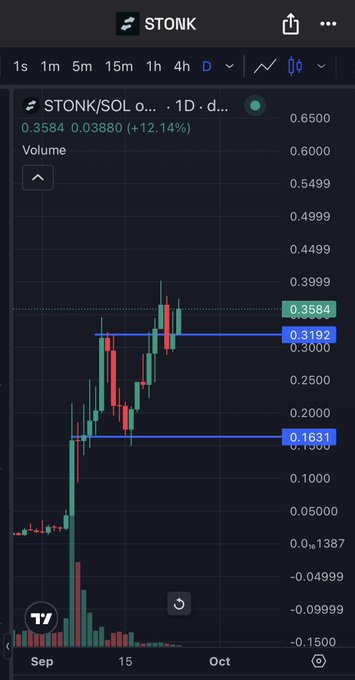 A TradingView chart of STONK/SOL showing the token up 12.14% at 0.3584, with volume bars and horizontal support/resistance levels marked at 0.3192 and 0.1631.
