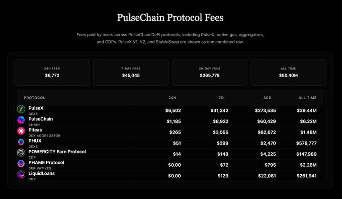 A dashboard titled 'PulseChain Protocol Fees' showing 24H, 7-day, 30-day, and all-time fee statistics ($6,772 / $45,045 / $305,778 / $50.40M) for protocols including PulseX ($39.44M all-time), PulseChain ($6.22M), Piteas ($1.48M), PHUX ($578,777), POWERCITY Earn Protocol ($147,989), PHAME Protocol ($2.28M), and LiquidLoans ($261,941).