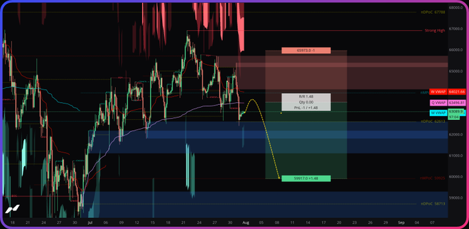 A Bitcoin (XBTUSD) price chart showing a bearish short setup with a Risk/Reward ratio of 0.88, entry at $58,679.40, targeting a take-profit of $59,712.50 (-41.66%) and stop-loss at $63,673.6 (+8.53%), aligning with the post's analysis of Bitcoin breaking below Q.VWAP and shifting market sessions toward selling.