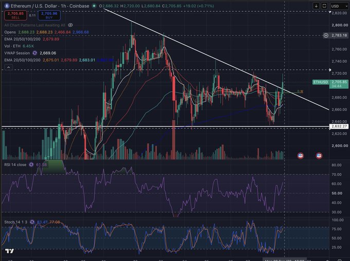 A TradingView chart showing the price of Ethereum in U.S. Dollars on a 1-hour Coinbase interval, displaying candlestick patterns, EMA lines, VWAP, RSI, and Stochastic indicators.