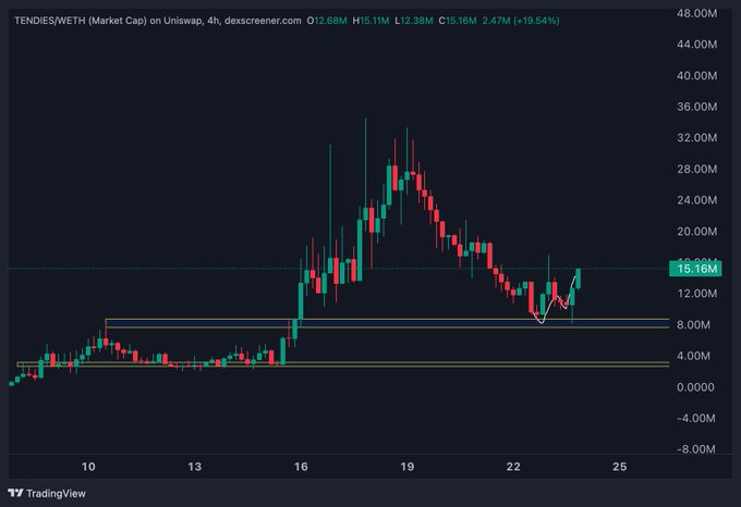A TradingView candlestick chart for the TENDIES/WETH trading pair on Uniswap, showing a recent price around 15.16M with a 19.54% decrease.