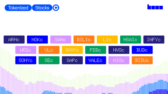 The image displays a digital interface showcasing tokenized stocks with ticker symbols like ARM, NOK, SAND, BILI, LI, HSAI, INFY, NRD, UL, SKYX, PDD, NVDA, BIDU, SONY, SE, SAP, VALE, HIO, and BIDU, set against a colorful bar graph background. This visually reinforces the post's announcement of new tokenized stock offerings being available just in time for weekend trading.