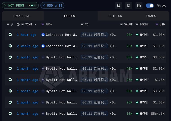 A whale tracker dashboard showing multiple HYPE token transfers, including the most recent withdrawal of 20K HYPE ($1.03M) from Coinbase 1 hour ago, alongside previous withdrawals totaling 240K HYPE worth $15.88M since June 11 at an average withdrawal price of $66.17, now showing an unrealized loss of $3.53M.