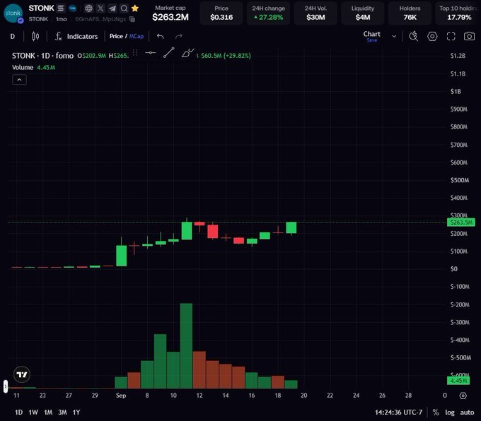 A trading chart for STONK token showing a market cap of $263.2M, price of $0.318, and 24H change of +27.28% with green and red candlestick patterns.