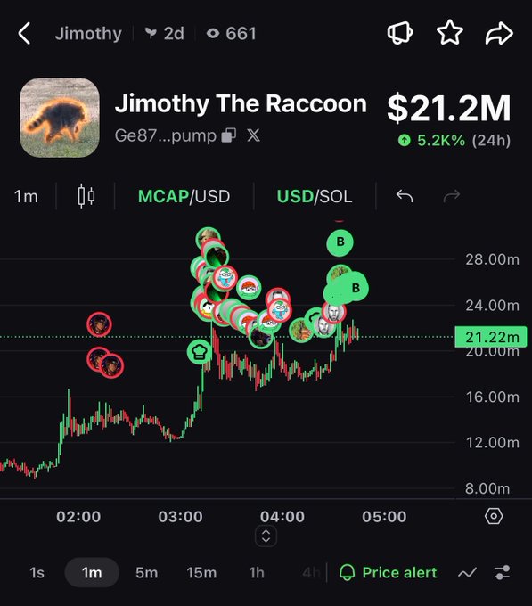 A price chart for the Solana memecoin 'Jimothy The Raccoon' showing a market cap of $21.2M (up 5.2K% in 24h), with multiple trader icons clustered around recent price peaks.