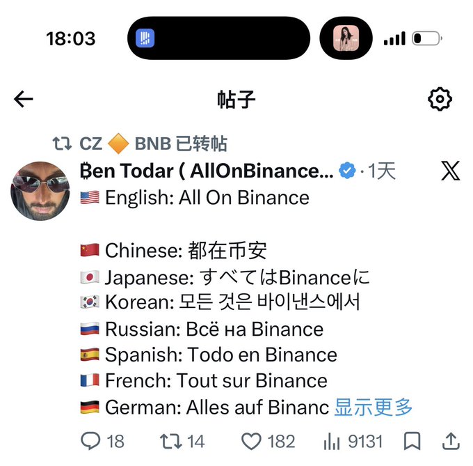 A screenshot of a social media post showing "Ben Todar (@AllOnBinance...)" with the phrase "All On Binance" translated into Chinese (都在币安), Japanese, Korean, Russian, Spanish, French, and German, reposted by CZ, with 182 likes and 9,131 views. The image relates to the accompanying post by showcasing the viral "$AOB" (All On Binance) meme taking off across multiple languages, reflecting its rapid spread on social media.