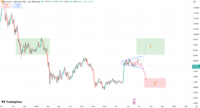 A TradingView chart for Dogecoin/USDT showing a symmetrical triangle pattern with annotations marking two scenarios: a green zone labeled '1' (bullish breakout) and a red zone labeled '2' (bearish breakdown).