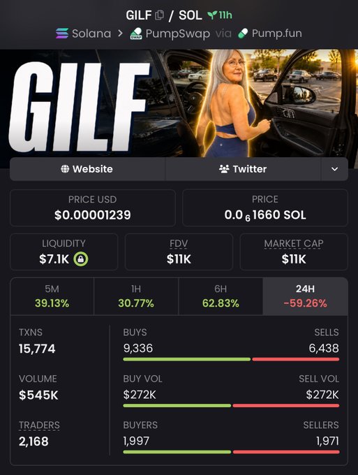 A screenshot of the GILF/SOL memecoin trading page on PumpSwap via Pump.fun, showing a price of $0.00001239, $11K market cap, $545K volume, and 2,168 traders with the token down 59.26% in 24 hours.