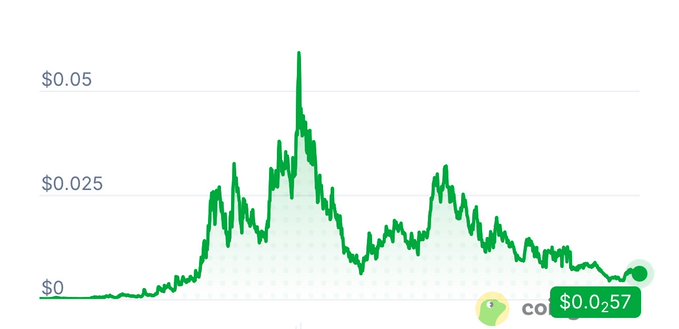 A line graph showing price fluctuations with values marked at $0.05, $0.025, and $0, peaking sharply around the middle before declining, with the current value shown as $0.0257.