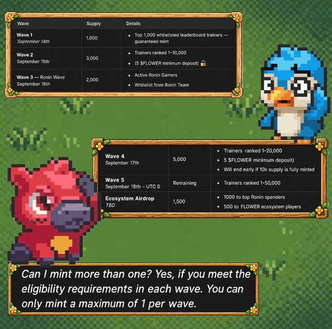The image displays a pixel-art mint schedule for the Yakkamon Game NFT project across five waves from September 14th-18th, with supplies ranging from 1,000 to 5,000 per wave, eligibility requirements based on trainer rankings (1-10,000 to 1-50,000), and an ecosystem airdrop of 1,500 split between top spenders and FLOWER ecosystem players. It specifies that minting multiple is possible only if eligibility is met in each wave, with a maximum of 1 per wave, complementing the post's announcement of the free mint and total 10,000 monster supply (68 legendaries, 50 common, and 9,882 uncommon).
