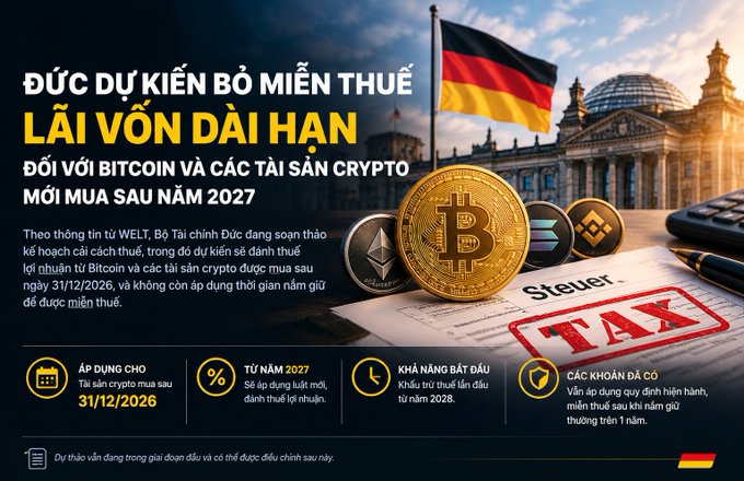 Vietnamese news graphic about Germany planning long-term capital gains tax on Bitcoin and crypto purchased after 2027, featuring German flag and Bitcoin imagery.