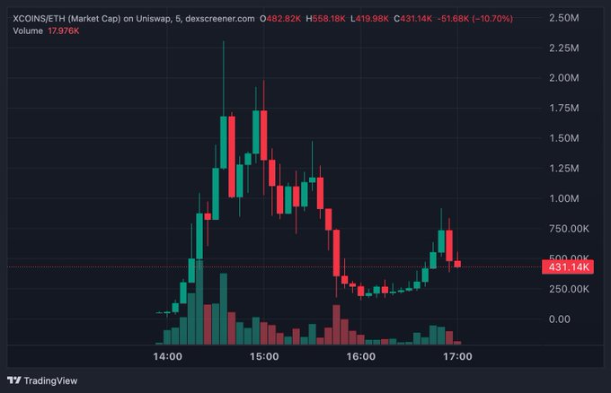 A candlestick chart from dexscreener.com shows XCOINS/ETH trading on Uniswap, with a market cap that surged past $2.2M before settling at $431.14K (-10.70%) and volume of 179.76K. The chart visualizes the volatile first-hour price action described in the post, illustrating the rapid pump and subsequent pullback of the newly launched token.