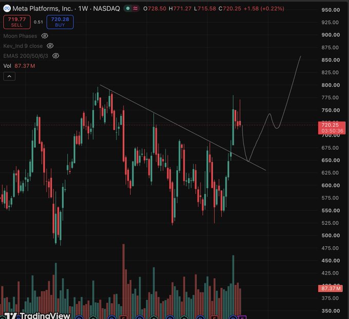 A TradingView weekly candlestick chart of Meta Platforms, Inc. (META) on NASDAQ showing the stock price at $728.50 with a +0.22% increase.