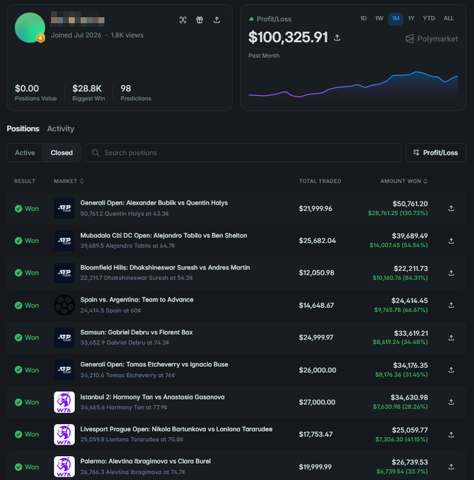 Polymarket prediction trading dashboard showing a profit/loss of $100,325.91 with all closed positions marked as "Won," including trades on Alexander Bublik vs Quentin Halys, Alejandro Tabilo vs Ben Shelton, and Spain vs Argentina.