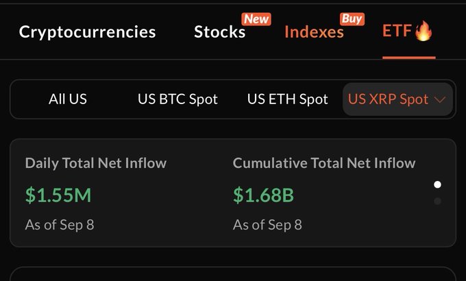 A cryptocurrency trading interface showing ETF inflows with a Daily Total Net Inflow of $1.55M and Cumulative Total Net Inflow of $1.68B as of Sep 8 for US XRP Spot.