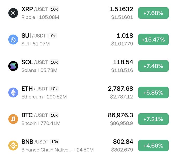 A cryptocurrency trading interface displaying prices for XRP/USDT (1.51632, +7.68%), SUI/USDT (1.018, +15.47%), SOL/USDT (118.54, +7.48%), ETH/USDT (2,787.68, +5.85%), BTC/USDT (86,976.3, +7.21%), and BNB/USDT (802.84, +4.66%), all showing gains.