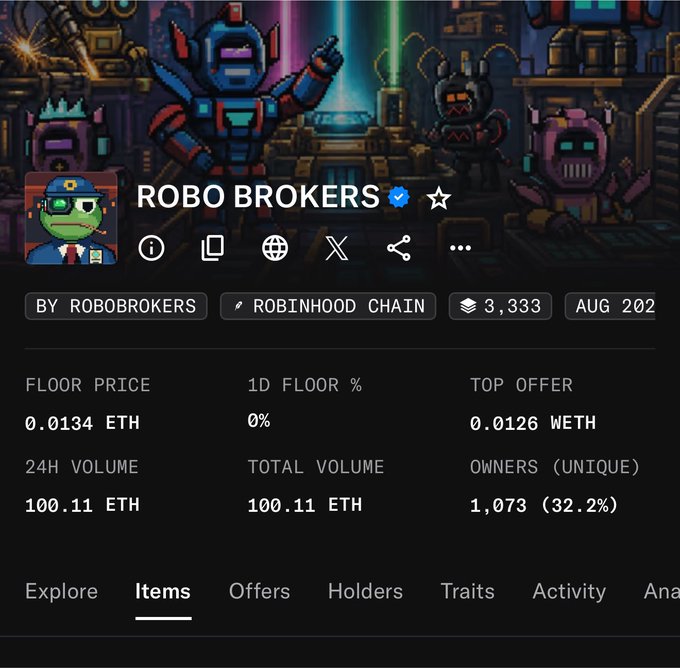 An NFT collection profile for 'ROBO BROKERS' on Robinhood Chain with a floor price of 0.0134 ETH, total volume of 100.11 ETH, and 1,073 unique owners.