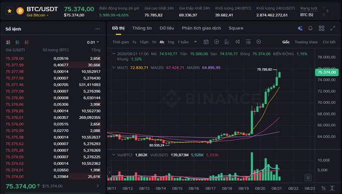 A screenshot of a Binance cryptocurrency trading interface for BTC/USDT showing a price of 75,374.00, with a candlestick chart, moving averages (MA7, MA25, MA99), and a scrollable order book in Vietnamese.