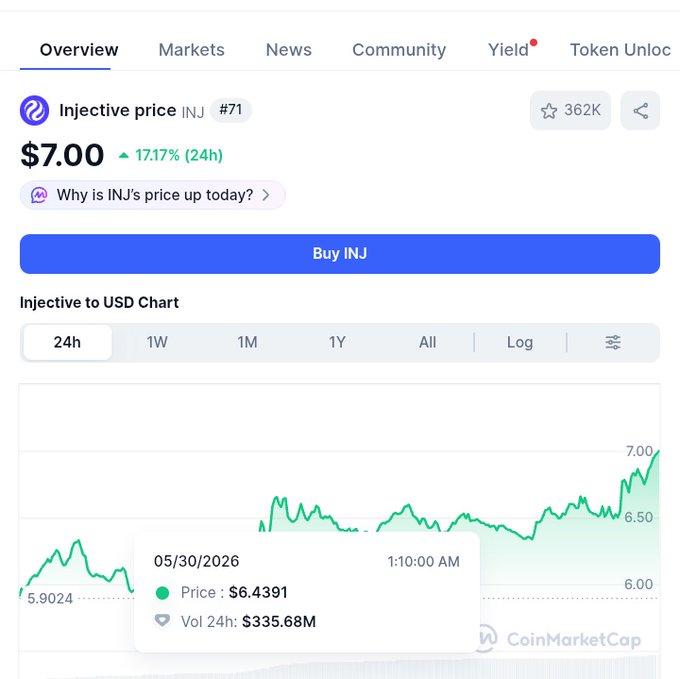 The screen displays a cryptocurrency trading app showing the current price of INJ at $7,000. The image also reveals that the coinmarketcap website has just updated their data and is showing the price history for INJ across different time periods from 5AM to 4AM. Additionally, there are two other mentions in the image talking about the community buying and selling shares, indicating a market-related conversation or event happening simultaneously with the price update.