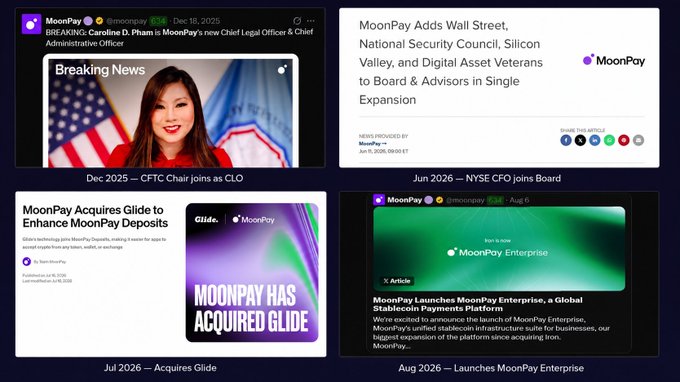 Collage of four news announcements from MoonPay, including 'CFTC Chair joins as CLO' (Dec 2025), 'NYSE CFO joins Board' (Jun 2026), 'Acquires Glide' (Jul 2026), and 'Launches MoonPay Enterprise' (Aug 2026).