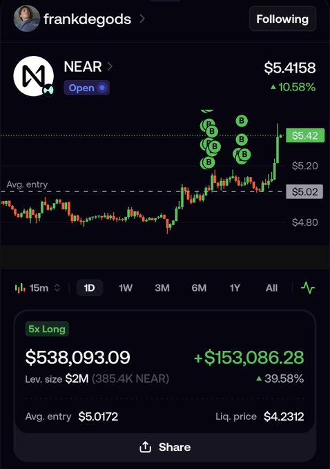 A trading app screenshot showing a 5x long position on NEAR cryptocurrency by user frankdegods, currently up 39.58% with a profit of +$153,086.28.