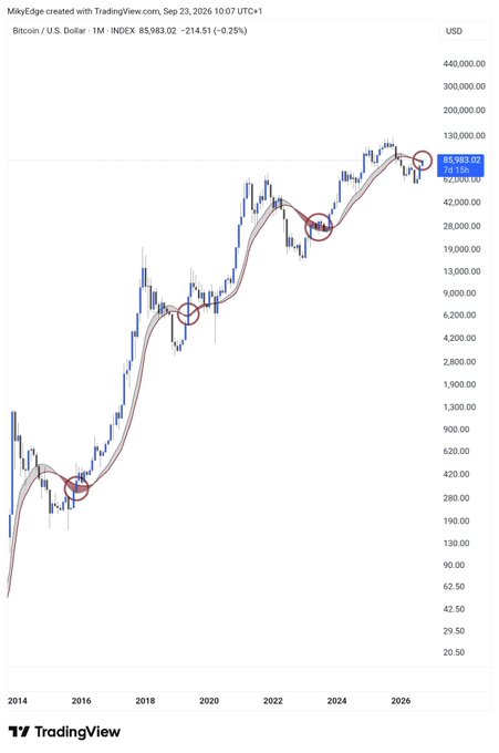 A TradingView chart of the Bitcoin/U.S. Dollar (BTCUSD) monthly index shows the price history from 2014 to 2026, currently at $85,983.02 with several halving events circled.
