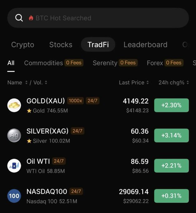 Mobile app TradFi trading screen showing BTC hot searched, with Gold (XAU) at 4149.22 (+2.30%), Silver (XAG) at 60.36 (+3.14%), Oil WTI at 86.59 (+2.21%), and NASDAQ100 at 29069.14 (+0.31%).
