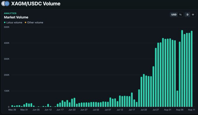 A dark-themed analytics dashboard showing 'XAGM/USDC Volume' market volume bar chart in USD percentage display, with green bars showing increasing trading volume from May 26 to August 11.