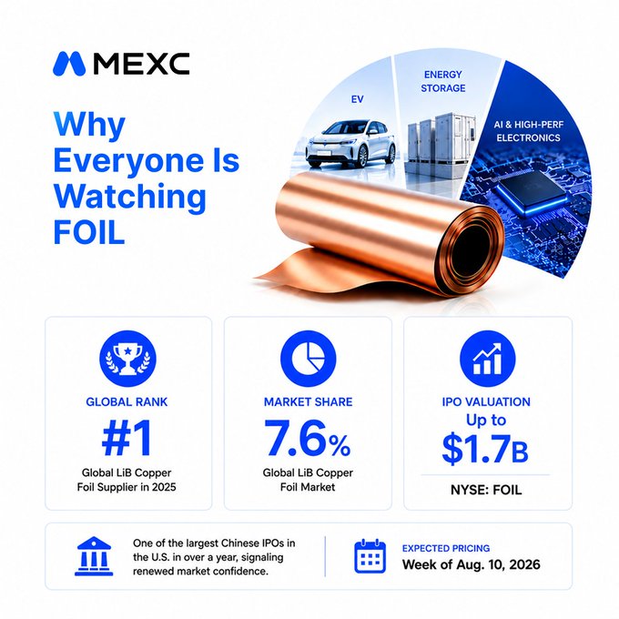 This MEXC promotional graphic highlights "Why Everyone Is Watching FOIL" with a copper foil roll alongside three applications: EVs, energy storage, and AI/high-performance electronics. It features key statistics including a #1 global ranking as a LIB copper foil supplier in 2025, a 7.6% global market share, and an IPO valuation of up to $1.7B on the NYSE under the ticker FOIL, with expected pricing the week of August 10, 2026—directly supporting the announcement that FOIL Pre-IPO Futures are now available on MEXC with up to 20x leverage.
