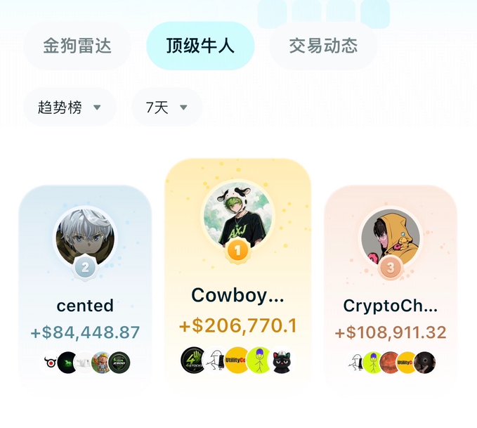 The image displays a "顶级牛人" (Top Bulls/Experts) leaderboard showing the top 3 traders ranked by 7-day performance: **Cowboy...** (#1) with +$206,770.1, **CryptoCh...** (#3) with +$108,911.32, and **cented** (#2) with +$84,448.87.

This directly relates to the post by showcasing high-performing crypto traders whose wallets/addresses the poster and their "bestie" should monitor to spot upcoming opportunities.