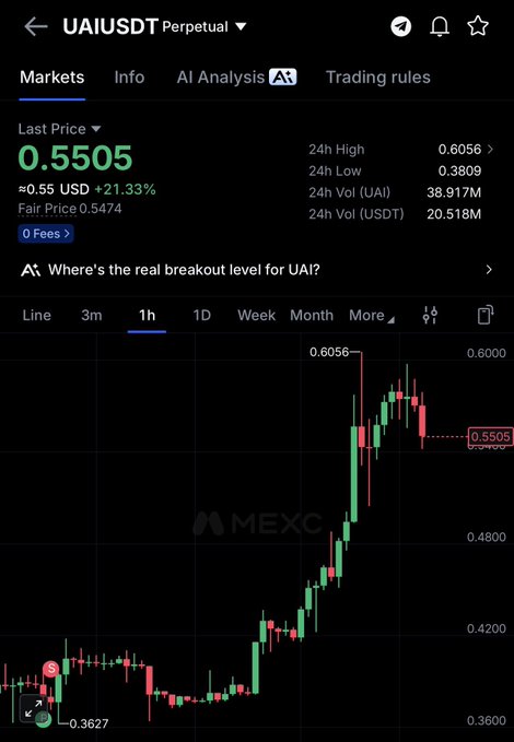 A MEXC trading chart shows the UAI/USDT perpetual contract surging to a last price of 0.5505 USD (+21.33%), with a 24h high of 0.6056 and a recent breakout from a low of 0.3627, illustrating the strong upward momentum referenced in the "$uai" post.