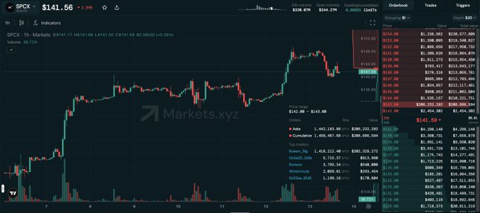 A trading chart for SPCX stock showing a price of $141.56 (+2.86%) on Markets.xyz, with an orderbook on the right displaying price levels and market depth.