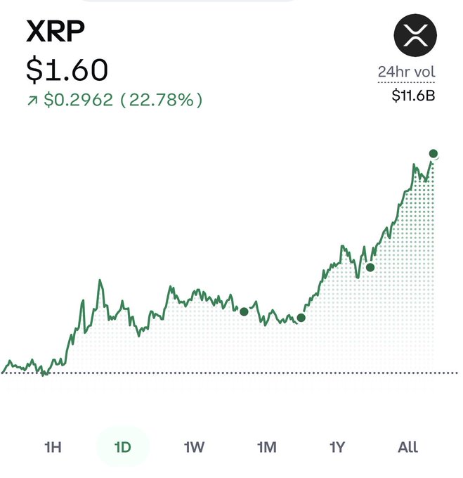 A 1-day XRP price chart from the Robinhood app showing XRP at $1.60, up $0.2962 (22.78%) with $11.6B in 24-hour volume, reflecting the steep upward trend the poster is celebrating as they anticipate a future jump to $1,600.