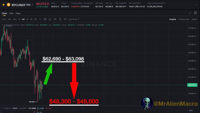 A BTCUSDT perpetual chart on Binance shows Bitcoin's recent price action with annotations from "@MrAlienMacro" predicting a bounce to the $62,690–$63,098 resistance zone (green arrow up) before a major crash toward $48,300–$49,000 (red arrow down), aligning with the post's forecast of a stronger-than-expected relief rally followed by a severe dump.