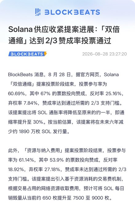 BlockBeats article dated 2026-08-28 reporting that Solana's 'double deflation' proposal passed with 2/3 support (67% for, 25.16% against), aiming to reduce SOL inflation to ~30%, along with results of the 'resources and inclusion fees' proposal.
