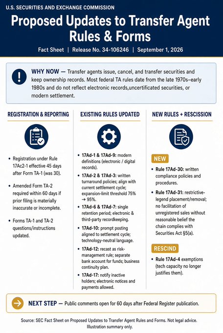 This is an SEC fact sheet (Release No. 34-106246) from September 1, 2026, outlining proposed updates to Transfer Agent Rules & Forms, including amendments to existing rules (17Ad-1 through 17Ad-17), new rules (17Ad-30 and 17Ad-31), the rescission of Rule 17Ad-4, and updates to registration requirements under Rule 17Ac2-1 and Forms A-2/TA-1, with a 60-day public comment period following Federal Register publication.
