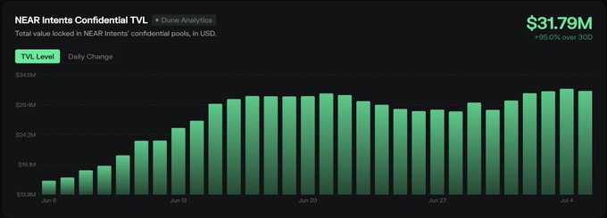 A bar chart from Dune Analytics displays NEAR Intents' Confidential TVL growing from near zero on Jun 5 to $31.79M by Jul 4 (up ~90% over 30 days), visually reinforcing the post's claim that capital continues flowing into NEAR Intents' confidential pools.