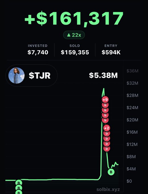 A trading dashboard on solbix.xyz shows the $TJR token with a profit of +$161,317 (22x return) from a $7,740 investment that was sold for $159,355, peaking at a $5.38M value, matching the post about a trader who turned roughly $5k into over $161k profit within 19 hours.