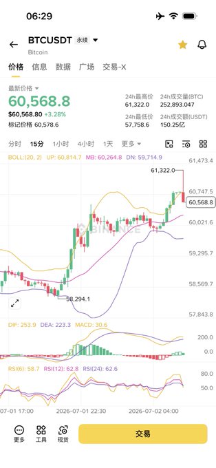 A cryptocurrency trading app displays a BTC/USDT (Bitcoin) candlestick chart on a 15-minute timeframe, showing the price at 60,568.8 with a +3.28% gain, having just crossed above the 61,000 level with bullish technical indicators (MACD and RSI positive). The chart visually supports the post's claim that Bitcoin broke through 61,000 and turned bullish after the recent options expiration, with the upper Bollinger Band and rising momentum indicating continued upward trajectory.