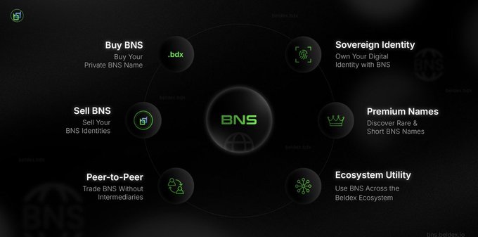 A promotional infographic for BNS (Beldex Name Service) outlining its features including Buy BNS, Sell BNS, Peer-to-Peer trading, Sovereign Identity, Premium Names, and Ecosystem Utility.