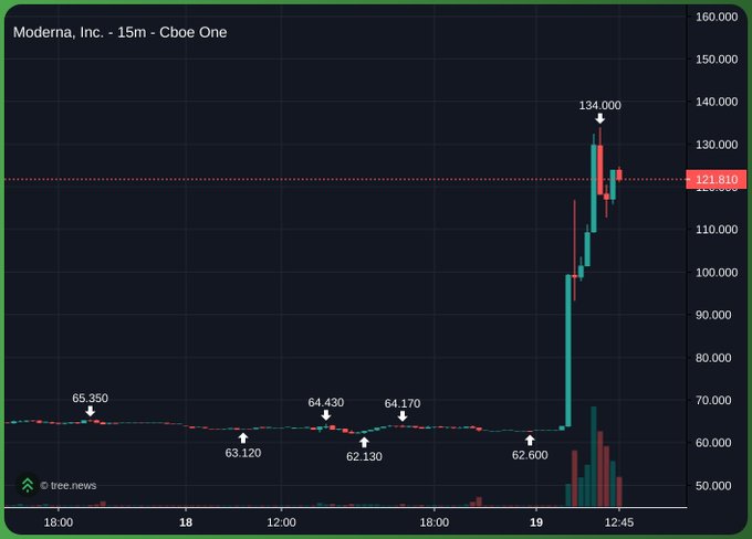 A 15-minute candlestick chart of Moderna, Inc. (Cboe One) showing a dramatic overnight price surge from around $62-65 to a peak of $134 before pulling back to $121.81, visually capturing the kind of explosive stock move referenced in the post's joke about biotech stocks pumping on cure announcements.