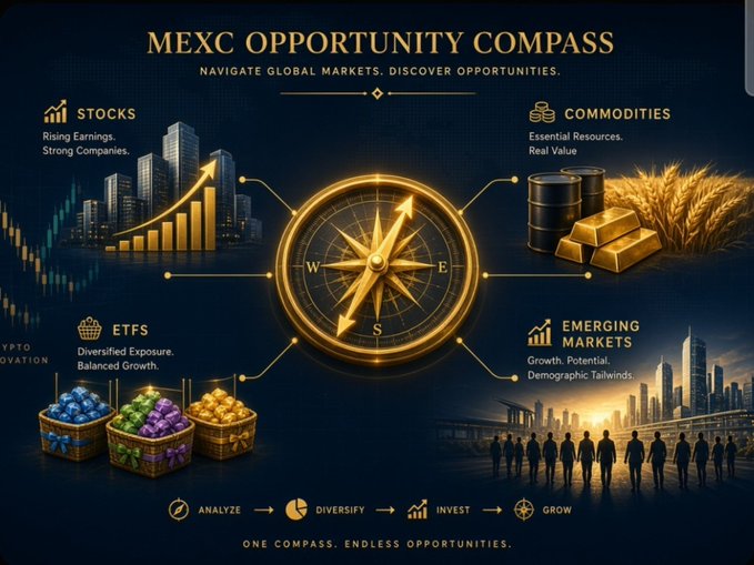 An infographic titled 'MEXC OPPORTUNITY COMPASS' with the subtitle 'NAVIGATE GLOBAL MARKETS, DISCOVER OPPORTUNITIES,' featuring a central golden compass surrounded by investment categories including Stocks, ETFs, Commodities, and Emerging Markets, with a process flow: ANALYZE → DIVERSIFY → INVEST → GROW.