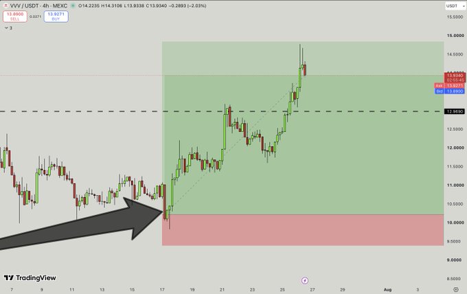 This is a cryptocurrency trading chart for VVV/USDT on MEXC, showing a significant price increase from around $10 to $14, which aligns with the accompanying post.
