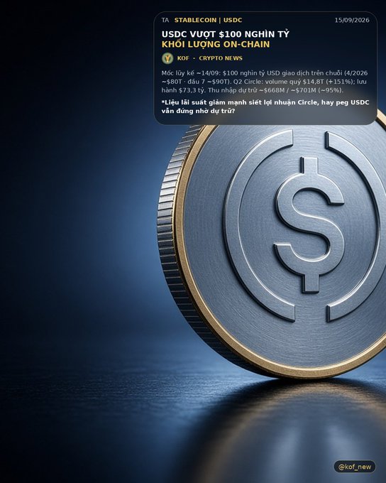 A promotional graphic about TA STABLECOIN / USDC dated 15/09/2026, noting $100 billion USDC on-chain volume, with the headline 'USDC VƯỢT $100 NGHÌN TỶ KHỐI LƯỢNG ON-CHAIN' against a background of a metallic coin.