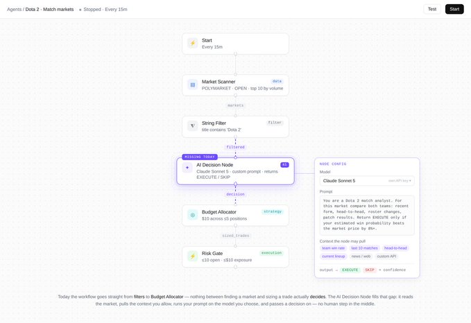 A workflow diagram titled 'Agents / Data 2 : Match markets' showing nodes including 'Market Scanner', 'Sizing Filter', 'AI Decision Node' (Claude Sonnet 5), 'Budget Allocator', and 'Risk Gate', with prompt text visible for an AI market analyst.