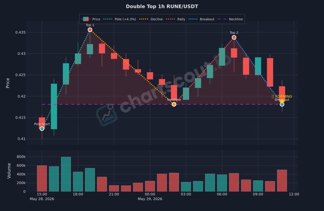 "Double Top Pattern" refers to a chart pattern that depicts an upward trend, with two lines moving upwards diagonally from left to right across the image's frame. The chart has been labeled "RUNE/USDT (1h)", indicating that this particular chart tracks the price of RUNE/USDT currency.