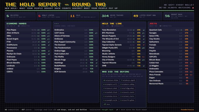 Dashboard titled 'THE HOLD REPORT – ROUND TWO' displaying crypto market statistics including 6 deleted tokens, 304 never touched, 49 listed right now, and 58 radiant back, with categories for Diamond Hands, Hold the Line, Rekt, and Who Did the Buying.